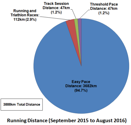 run-distance